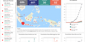 UPDATE: Covid-19 Bertambah 107 Kasus, Total 686 Pasien Positif