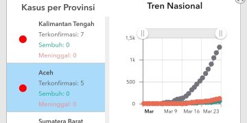 Kasus Covid-19 di Aceh Jadi Lima Kasus