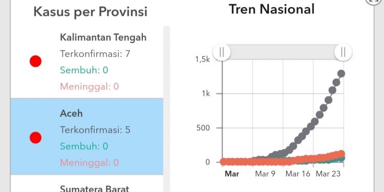 Kasus Covid-19 di Aceh Jadi Lima Kasus
