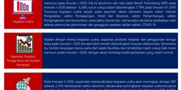 Hasil Survei Dunia Usaha Triwulan I