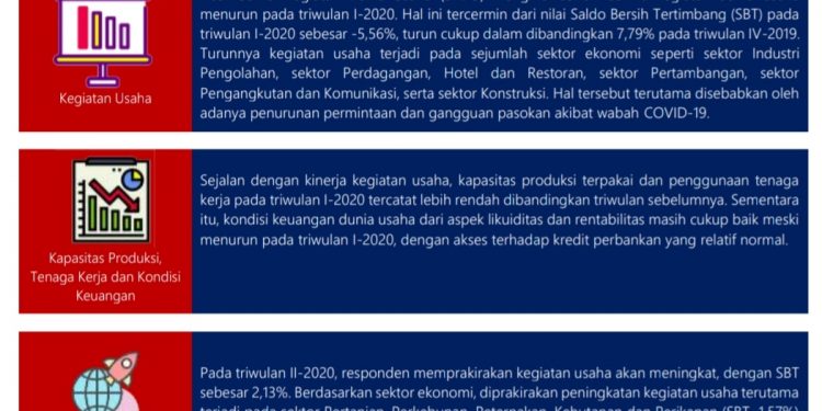 Hasil Survei Dunia Usaha Triwulan I