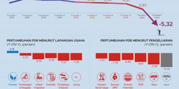 Ekonomi Indonesia Triwulan II 2020 Turun 5,32 Persen