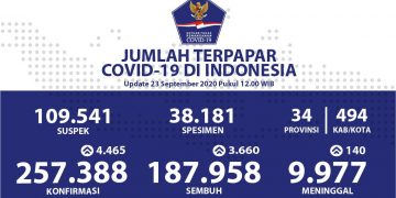 Di Riau, Kesembuhan Pasien Covid-19 Meningkat