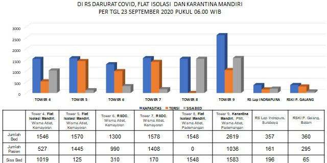 Hari Kedua, Tower 4 Flat Isolasi Mandiri Wisma Atlet Terisi 34%