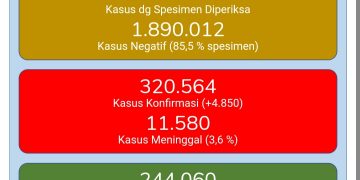 Bertambah 4.850 Kasus Baru Covid-19, ini Sebaran Wilayahnya