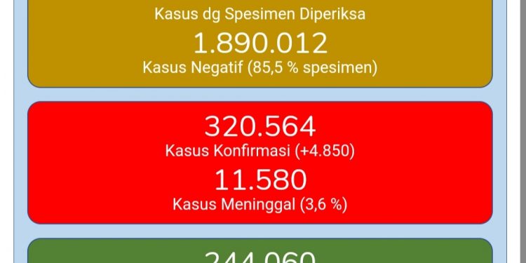 Bertambah 4.850 Kasus Baru Covid-19, ini Sebaran Wilayahnya