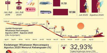 Jumlah Kunjungan Turis Asing Turun Signifikan