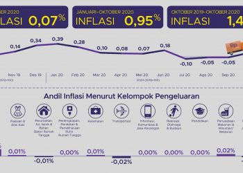 Inflasi Oktober 2020 0,07 Persen, Tertinggi di Sibolga