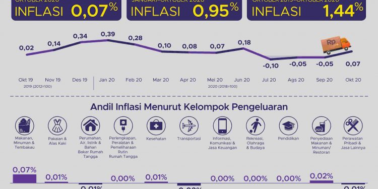 Inflasi Oktober 2020 0,07 Persen, Tertinggi di Sibolga