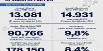 Kasus Covid-19 di Jakarta Bertambah 1.587 Kasus Baru