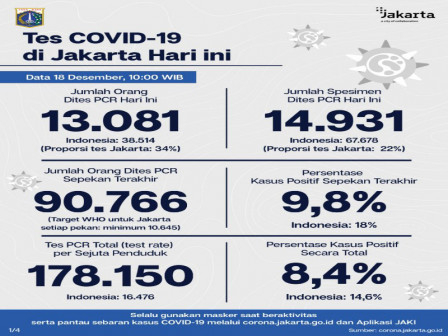 Kasus Covid-19 di Jakarta Bertambah 1.587 Kasus Baru