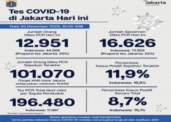 Perkembangan COVID-19 di Jakarta Per 30 Desember 2020