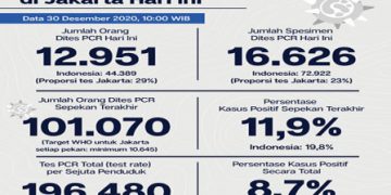 Perkembangan COVID-19 di Jakarta Per 30 Desember 2020