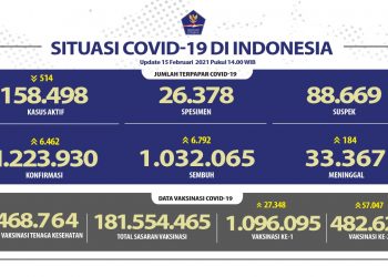 Kesembuhan Kumulatif Terus Meningkat