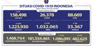 Kesembuhan Kumulatif Terus Meningkat