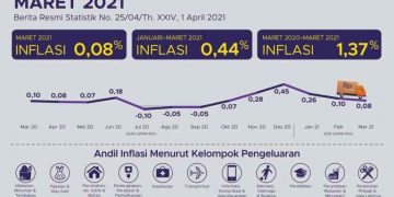 Inflasi Maret 0,08 Persen, Terendah di Tangerang & Banjarmasin