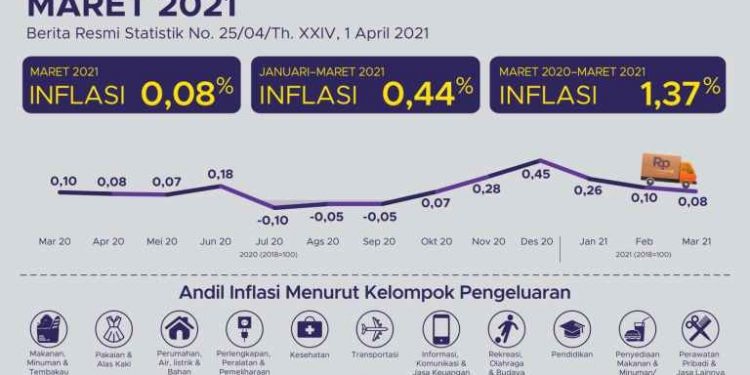 Inflasi Maret 0,08 Persen, Terendah di Tangerang & Banjarmasin