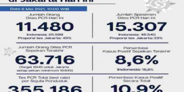 Perkembangan Kasus Covid-19 di Jakarta Hari ini