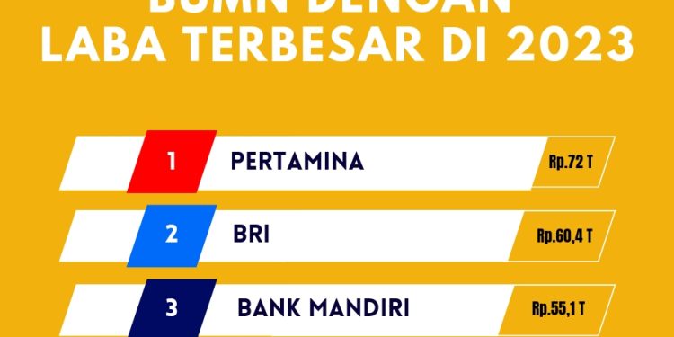 Daftar 14 BUMN dengan Laba Terbesar di 2023
