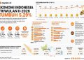 Ekonomi RI Tumbuh 5,29 Persen, Jawa Berkontribusi 56,47 Persen terhadap PDB