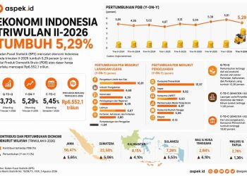 Ekonomi RI Tumbuh 5,29 Persen, Jawa Berkontribusi 56,47 Persen terhadap PDB