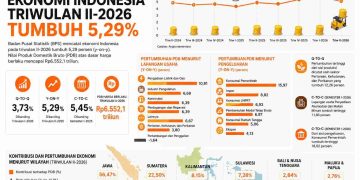 Ekonomi RI Tumbuh 5,29 Persen, Jawa Berkontribusi 56,47 Persen terhadap PDB
