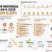 Ekonomi RI Tumbuh 5,29 Persen, Jawa Berkontribusi 56,47 Persen terhadap PDB