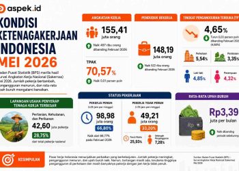 BPS Bongkar Kondisi Terbaru Dunia Kerja RI, Ada Kabar Baik di Balik Angkanya