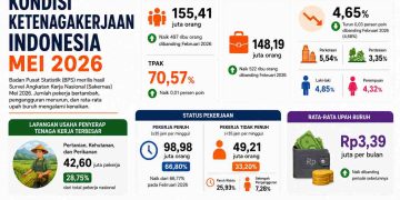 BPS Bongkar Kondisi Terbaru Dunia Kerja RI, Ada Kabar Baik di Balik Angkanya