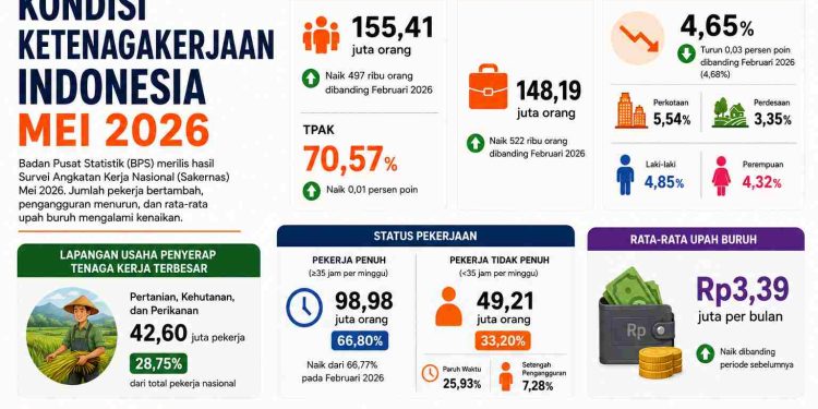 BPS Bongkar Kondisi Terbaru Dunia Kerja RI, Ada Kabar Baik di Balik Angkanya